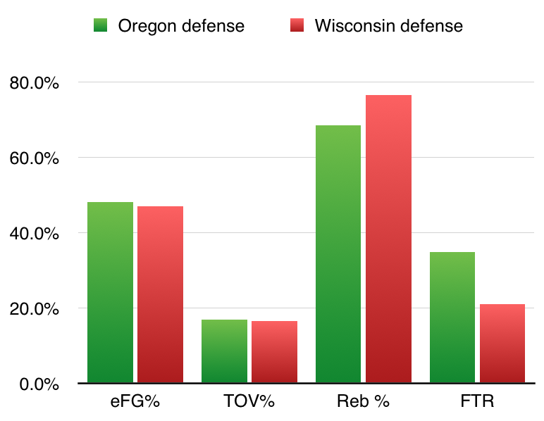 NCAA Tournament Four Factors: No. 8 Oregon vs. No. 1 Wisconsin