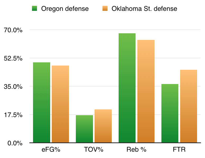 NCAA Tournament Four Factors: No. 8 Oregon vs. No. 9 Oklahoma State