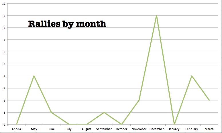 Protest stats show students&#8217; biggest problems with administration