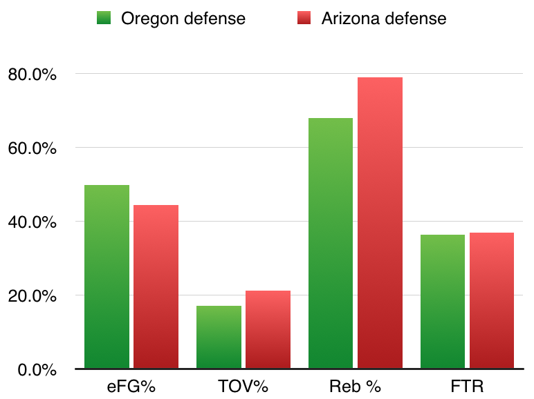 Pac-12 Tournament Four Factors: Oregon vs. Arizona