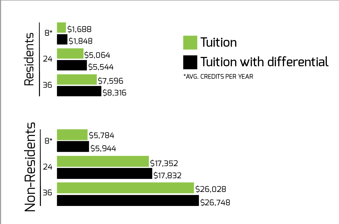 With the Lundquist College of Business&#8217;s differential tuition proposal, resident business students would see a 7.4 percent increase and nonresidents a 2. 5 percent rise in tuition.