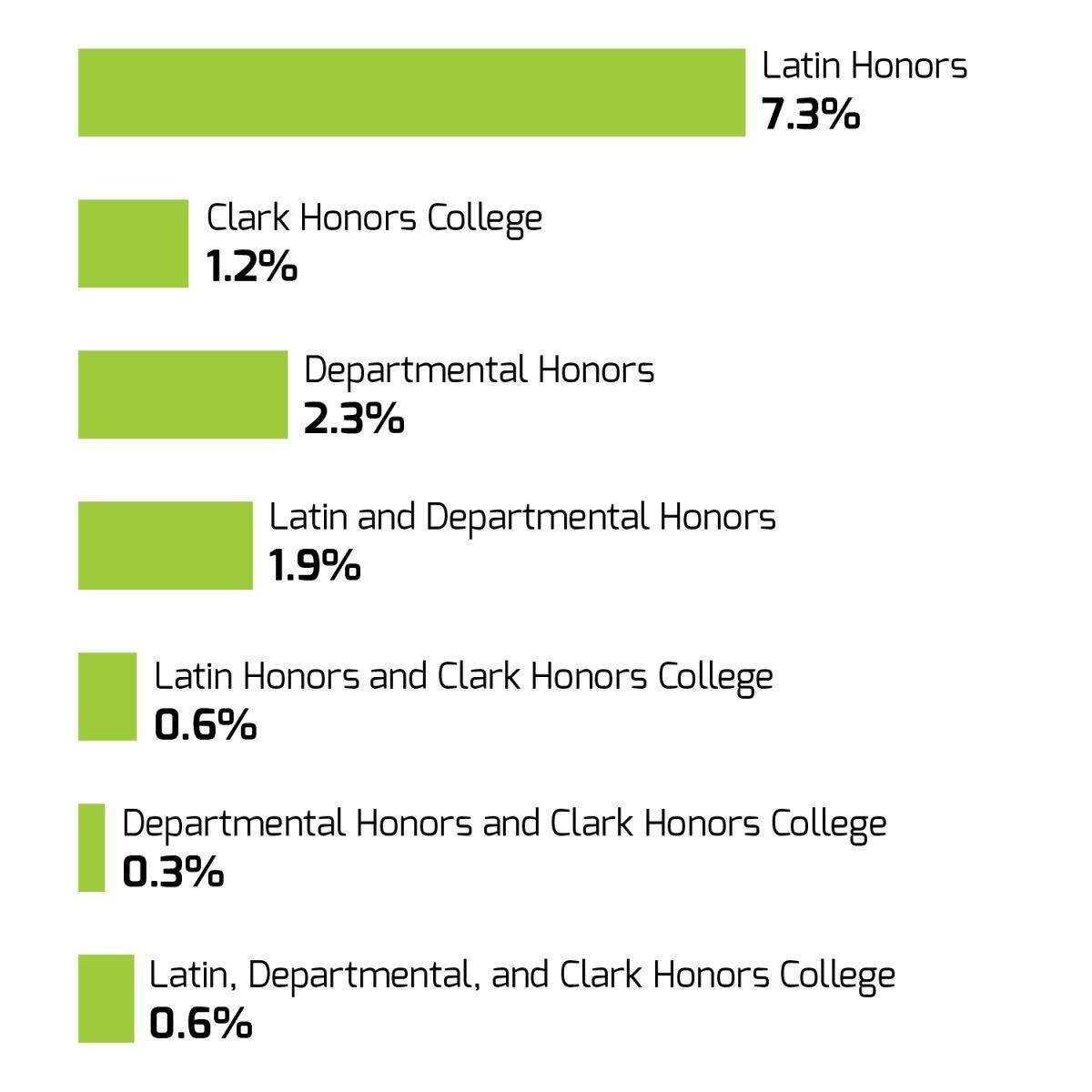 UO has decided to change departmental honors requirements.