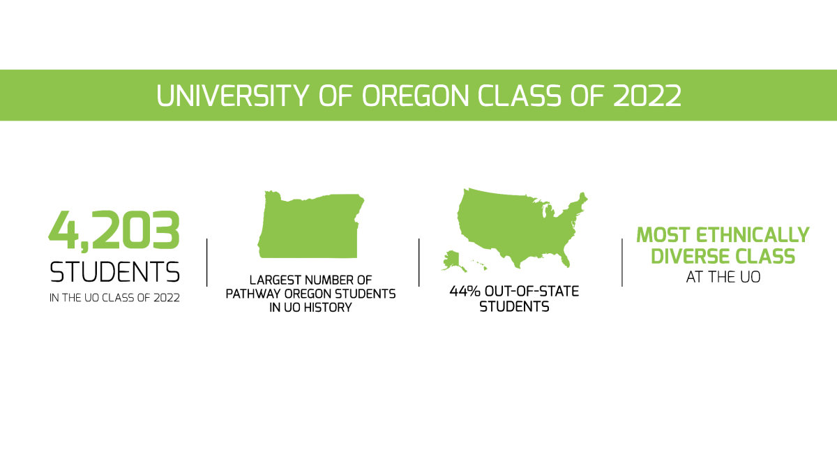 The University of Oregon class of 2022 is eight percentage points larger than last year&#8217;s incoming class, with 4,203 students as of Sept. 24, according to Vice President of Student Services and Enrollment Management Dr. Roger Thompson. &#8220;To have our entering class eight percent larger than last year is good. &#8230;