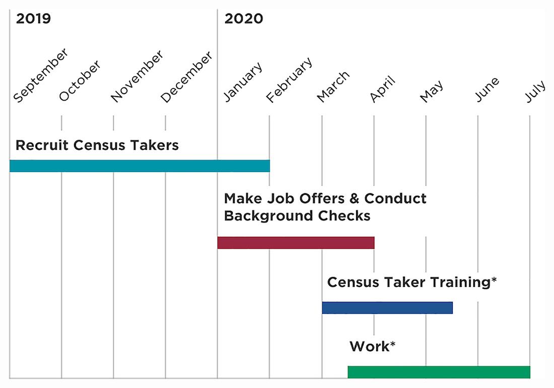 <p>The U.S. Census Bureau is in the process of hiring part-time workers in the area for its 2020 population count. (Courtesy of US Census Bureau)</p>