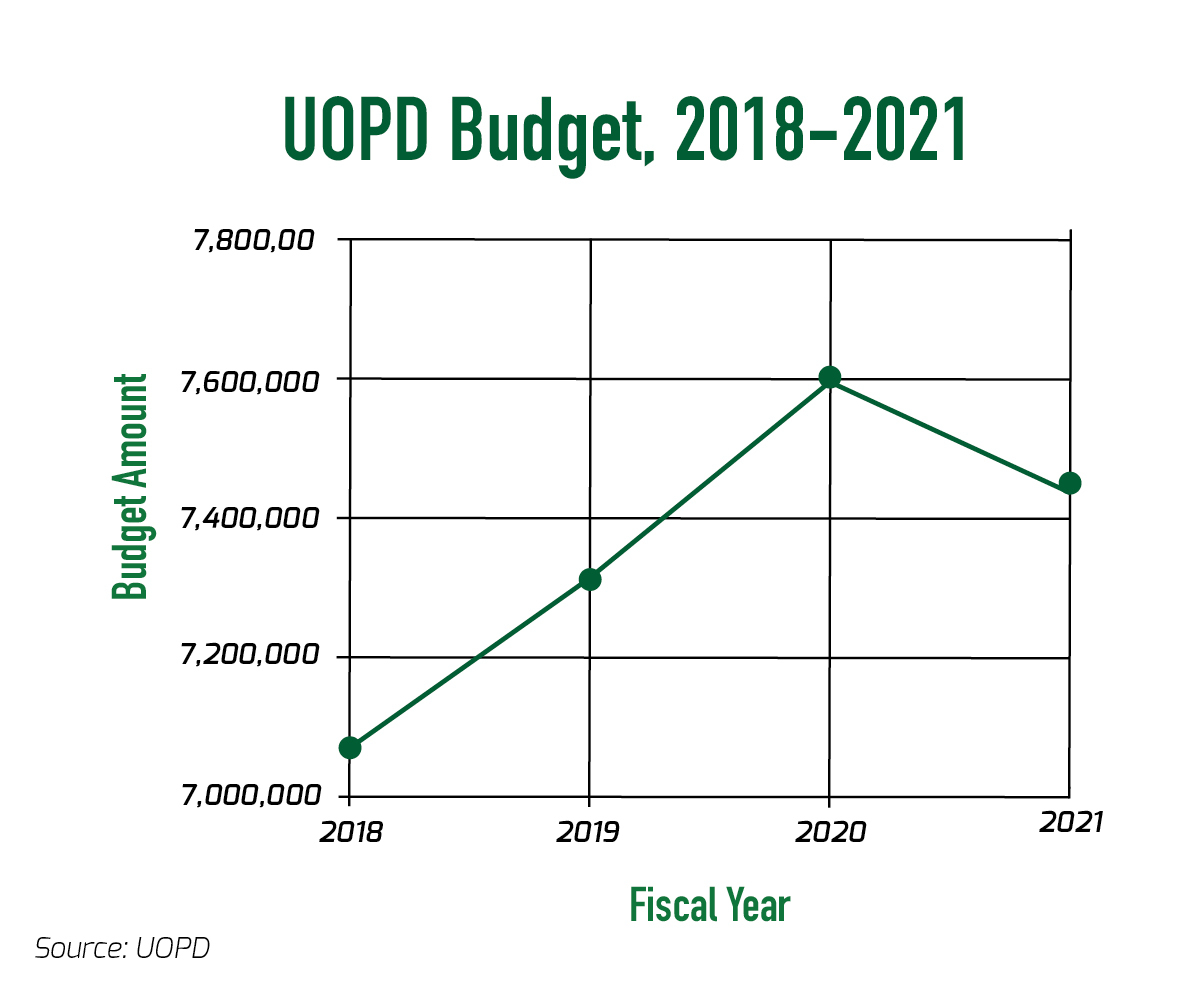 For the fiscal year 2021, UOPD's total expense budget is $7,440,946, according to budget data provided by the department. In FY20, it was $7,600,087;&#160; in FY19, $7,313,272; in FY18, $7,074,505.