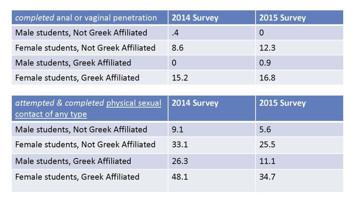 FSL section of 2015 Sexual Violence Survey announced at University Senate meeting