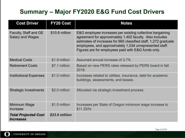 A slide presented to the board of trustees on Mar. 5 outlined the projected cost increases for the next academic year. The slide didn&#8217;t include the projected $10-11 million budget shortfall from the current year or the governor&#8217;s proposed reduction in funding, which the university will also need to cover (Board of Trustees).&#160;