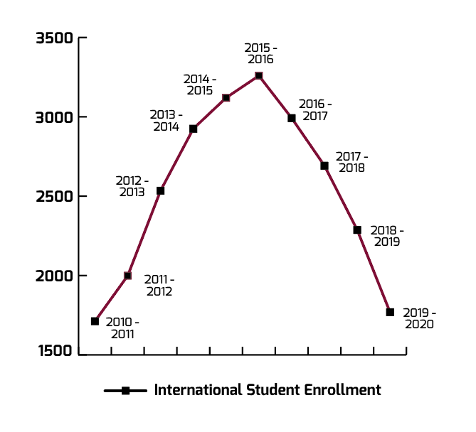 International Student Enrollment since 2010. (Data: University of Oregon, Design: Morgan Darby/Emerald)