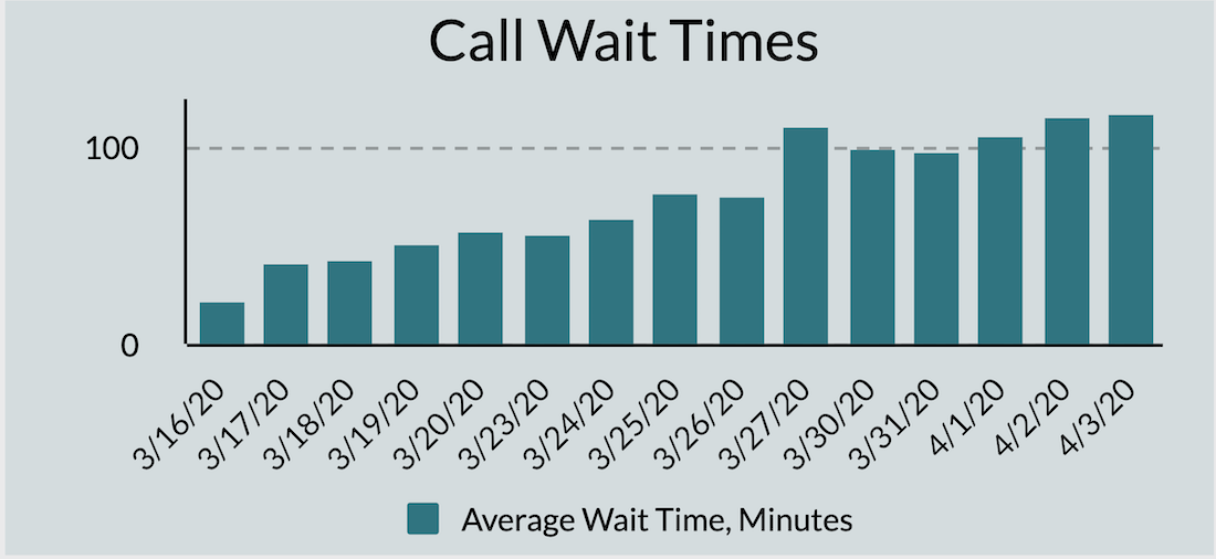 The Oregon Employment Department's call wait times have been increasing since mid-March.&#160;(Oregon Employment Department)