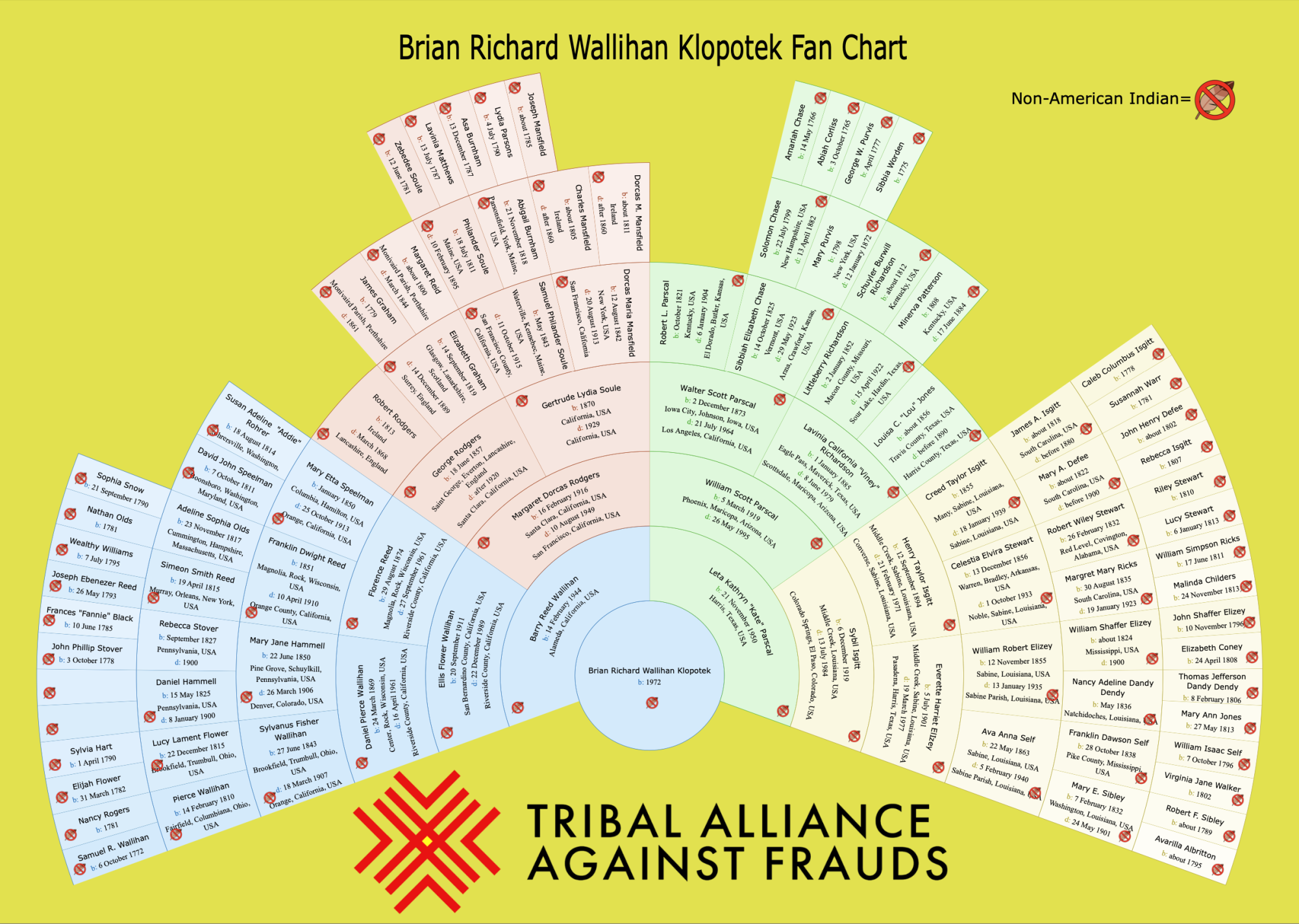 A genealogy map included in the TAFF report alleges UO Professor Brian Klopotek has no Native American ancestry despite his claimed Native identity.  